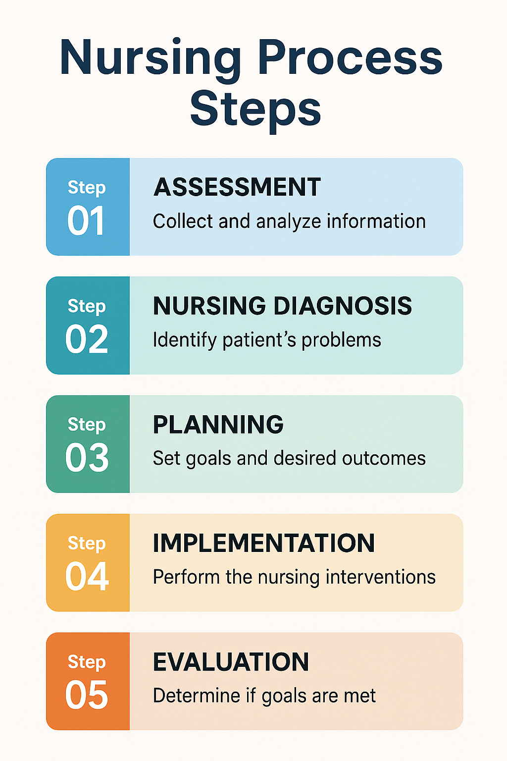 Nursing process steps 
